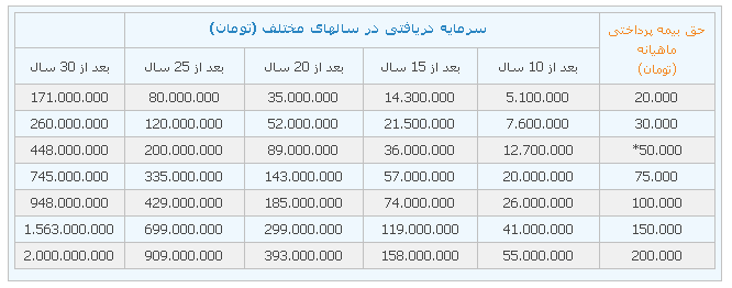 بازنشستگی بیمه ایران